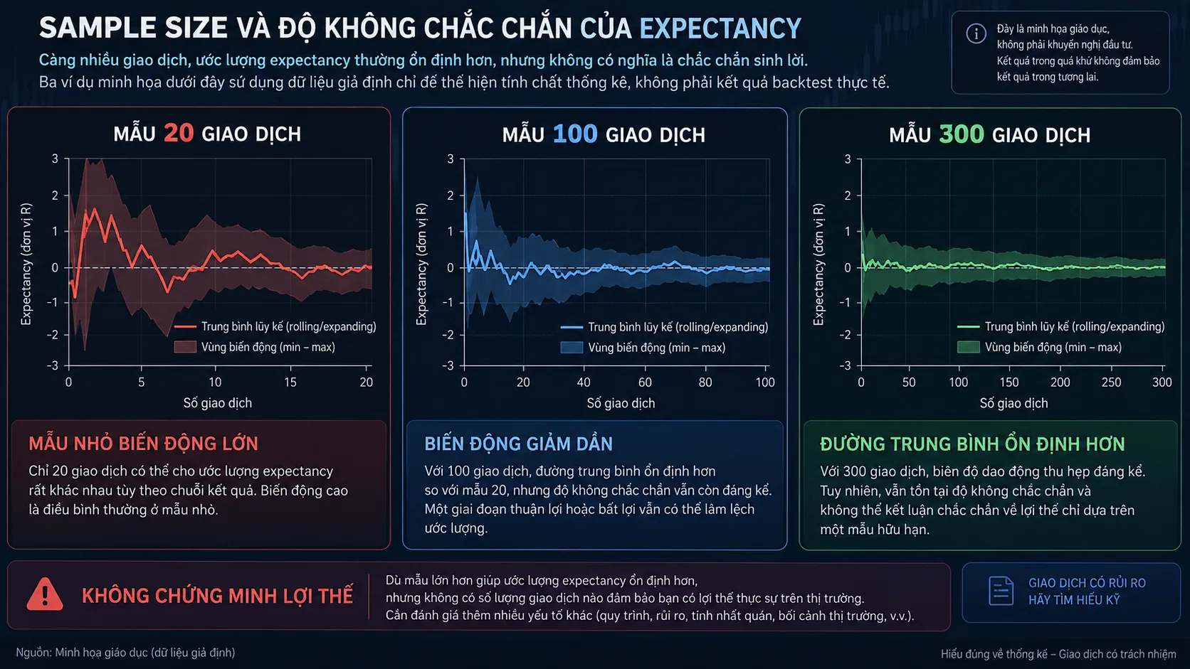 Expectancy trong Trading là gì? Công thức, Chi phí và Giới hạn Infographic minh họa expectancy qua 20, 100 và 300 giao dịch với độ dao động khác nhau