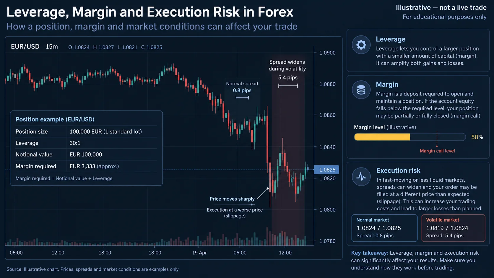 Forex Currency Pairs Explained: Base/Quote, Majors, Minors and Risk Illustrative EUR/USD chart showing leverage, margin, spread widening and slippage risk