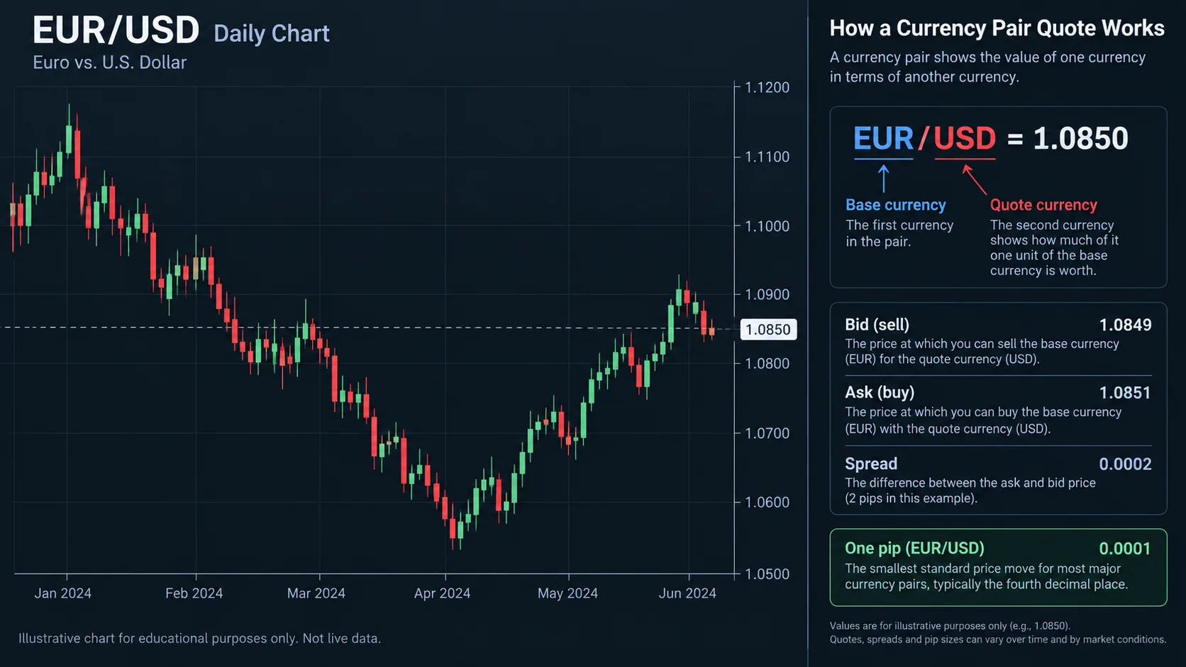 Forex Currency Pairs Explained: Base/Quote, Majors, Minors and Risk Illustrative EUR/USD chart showing base currency, quote currency, bid, ask and spread