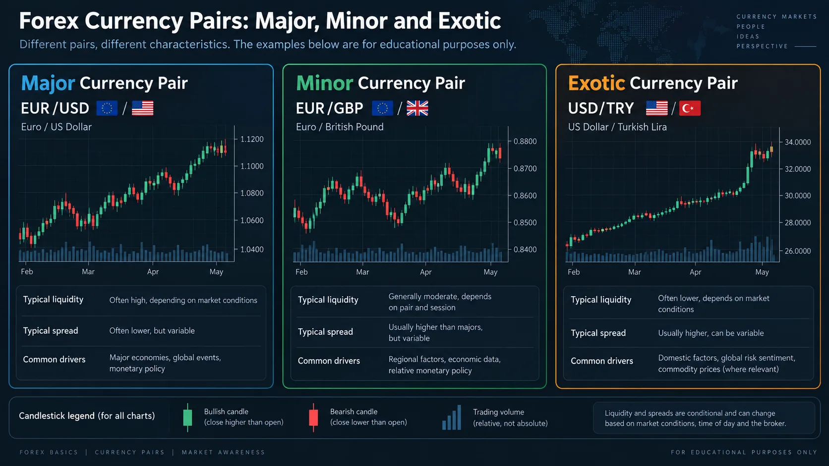Forex Currency Pairs Explained: Base/Quote, Majors, Minors and Risk Illustrative comparison of major, minor and exotic currency pair charts with liquidity and spread notes