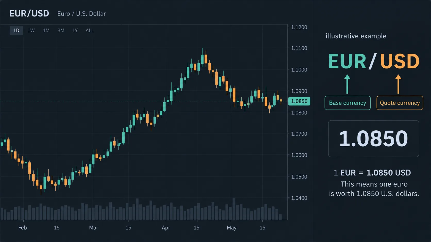 Forex Currency Pairs Explained: Base/Quote, Majors, Minors and Risk Illustrative EUR/USD chart showing base and quote currency with a 1.0850 example