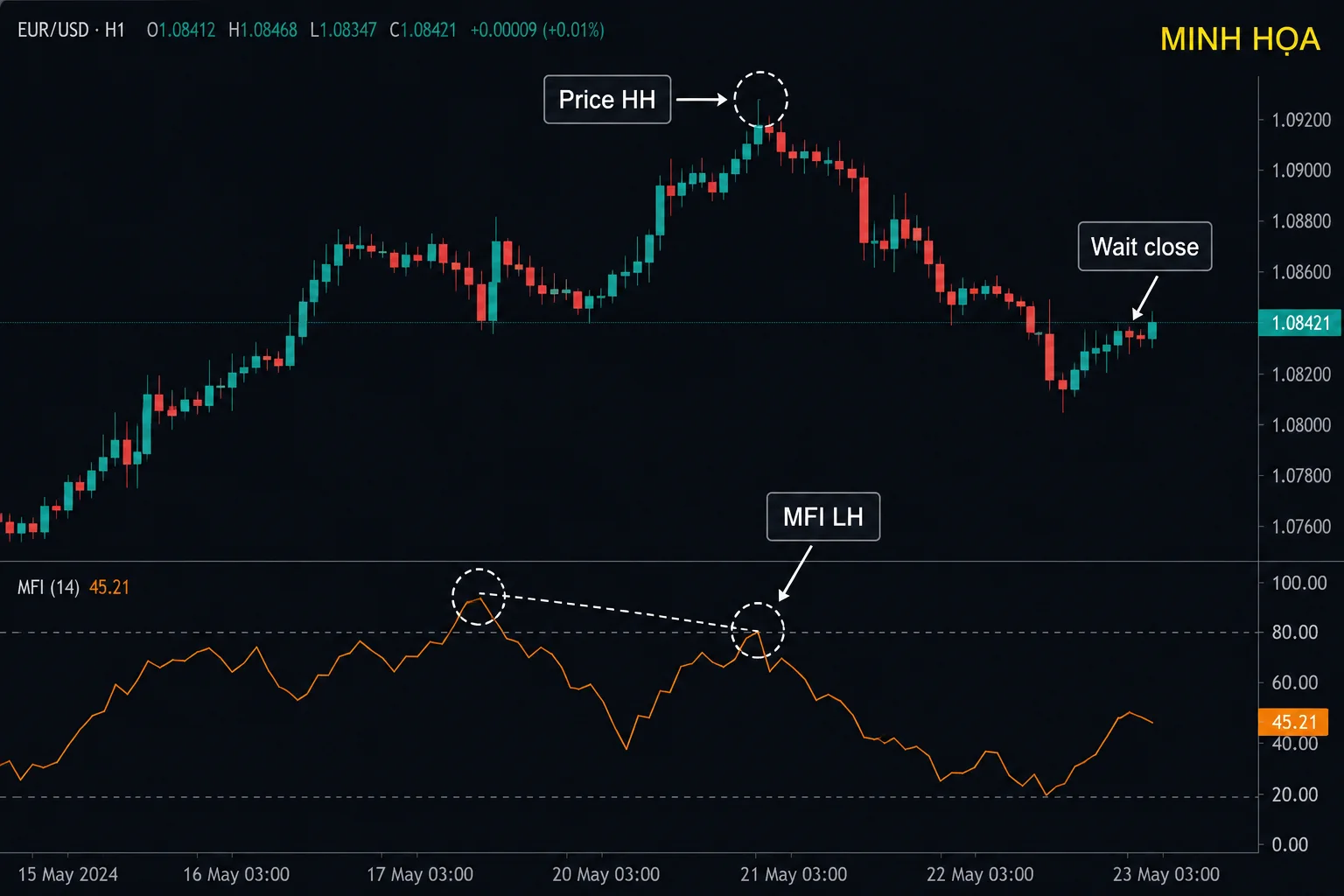 Chỉ báo MFI là gì? Công thức, phân kỳ và cách đọc MFI Biểu đồ EUR/USD H1 minh họa phân kỳ giảm khi giá tạo đỉnh cao hơn nhưng MFI tạo đỉnh thấp hơn.