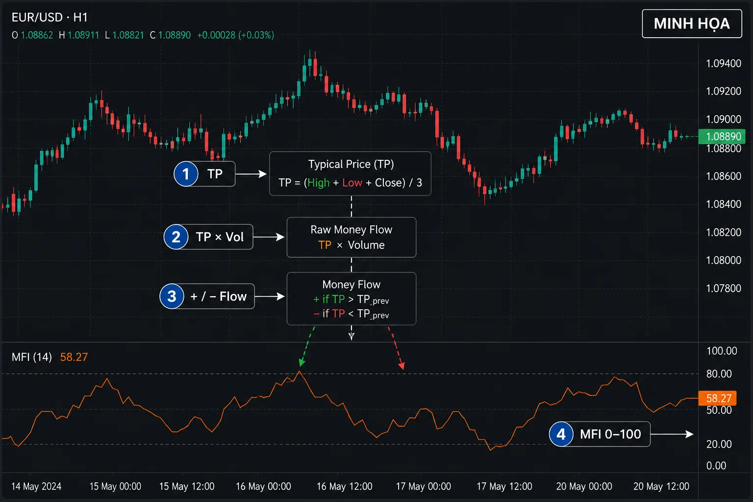 Biểu đồ EUR/USD H1 minh họa c&aacute;c bước t&iacute;nh Money Flow Index từ Typical Price, d&ograve;ng tiền th&ocirc; đến MFI 0&ndash;100.