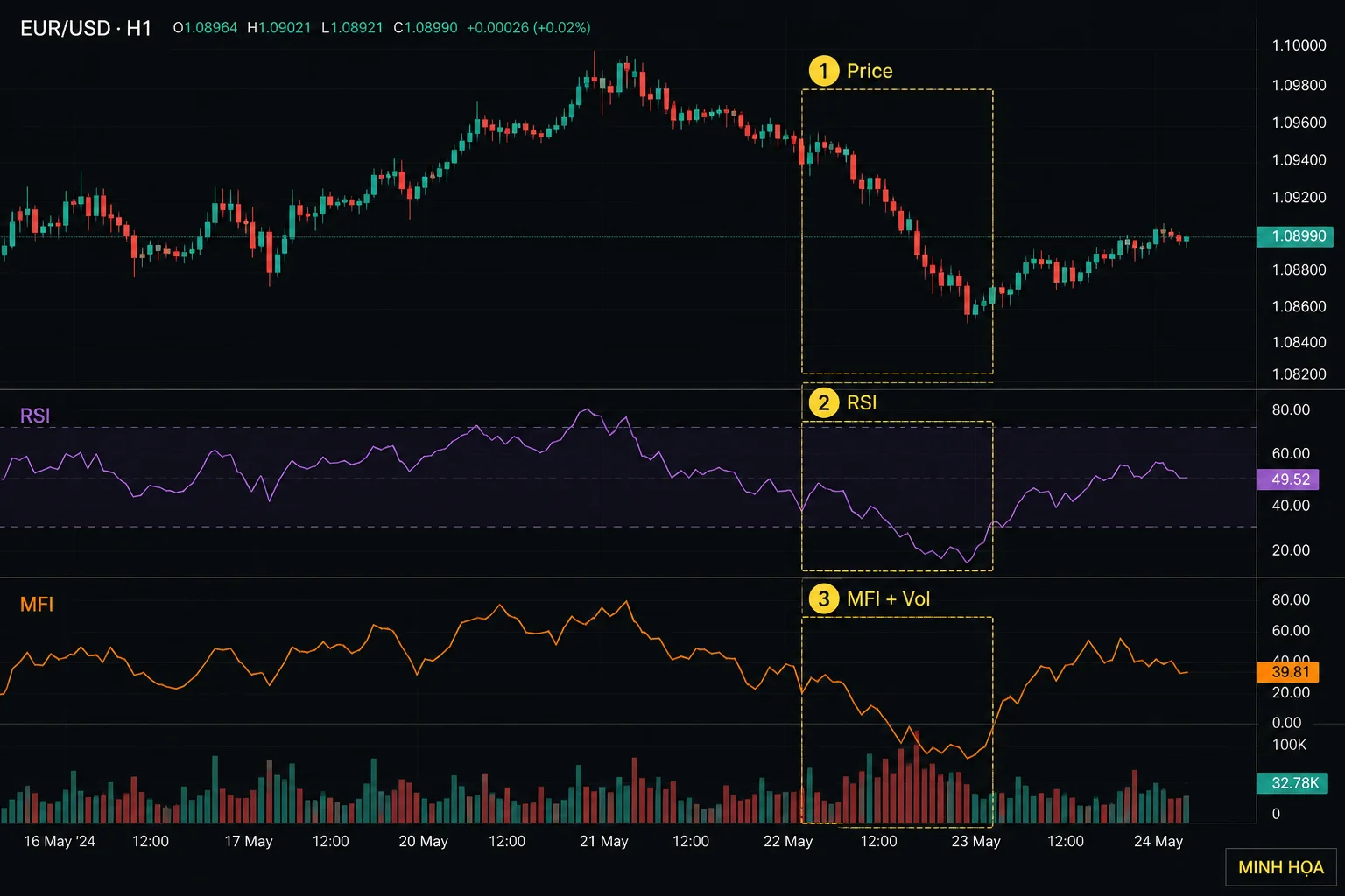 Chỉ báo MFI là gì? Công thức, phân kỳ và cách đọc MFI Biểu đồ EUR/USD H1 minh họa khác biệt giữa RSI chỉ dùng giá và MFI kết hợp giá với khối lượng.