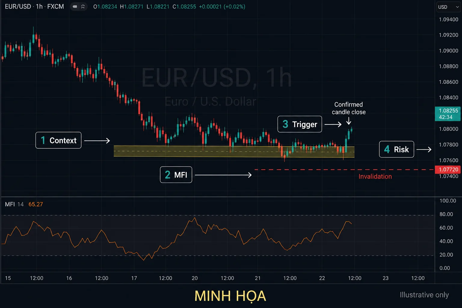 Chỉ báo MFI là gì? Công thức, phân kỳ và cách đọc MFI Biểu đồ EUR/USD H1 minh họa quy trình bối cảnh, MFI, nến xác nhận và mức vô hiệu hóa.