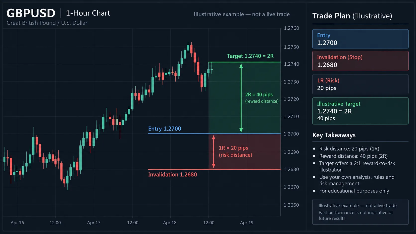 R Multiple in Trading: Measure Risk Before Reward Illustrative GBPUSD chart marking entry, invalidation, 1R and a 2R target