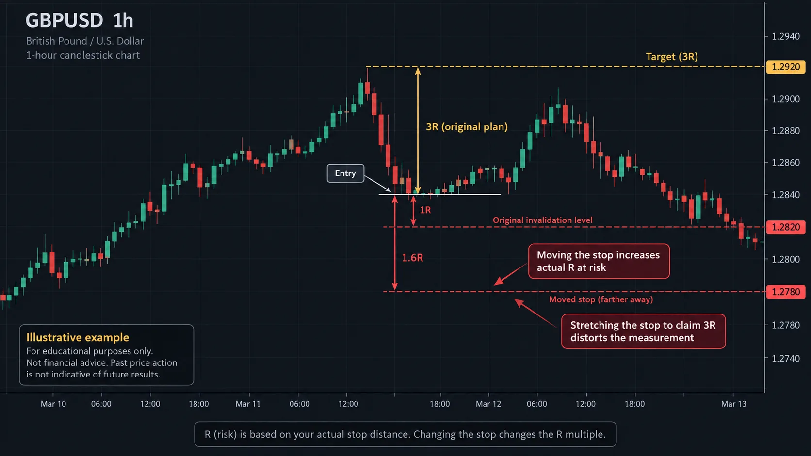 R Multiple in Trading: Measure Risk Before Reward Illustrative GBPUSD chart showing original invalidation and a stop moved farther away