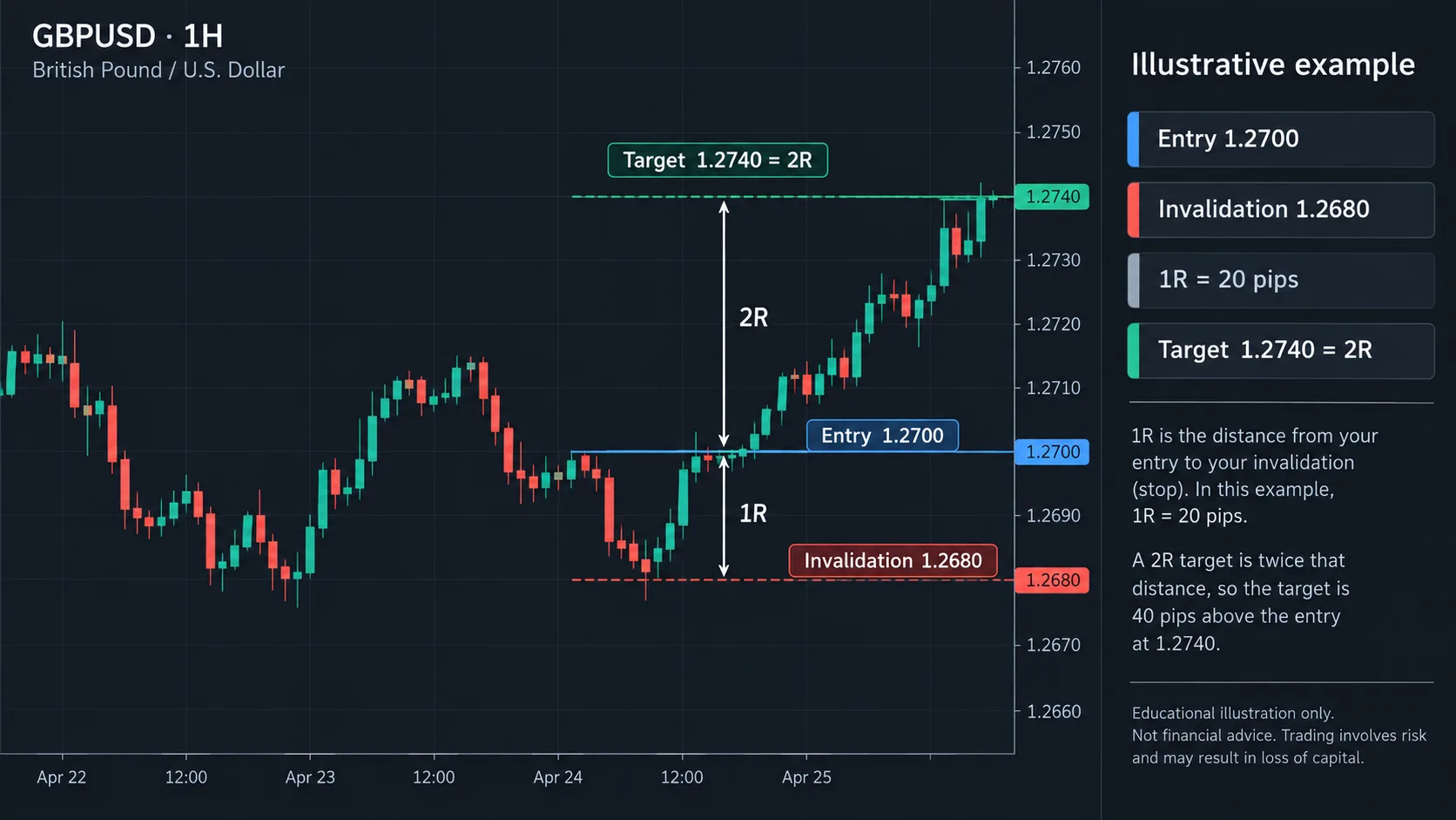 R Multiple in Trading: Measure Risk Before Reward Illustrative GBPUSD 1-hour chart showing entry, invalidation, 1R = 20 pips and a 2R target