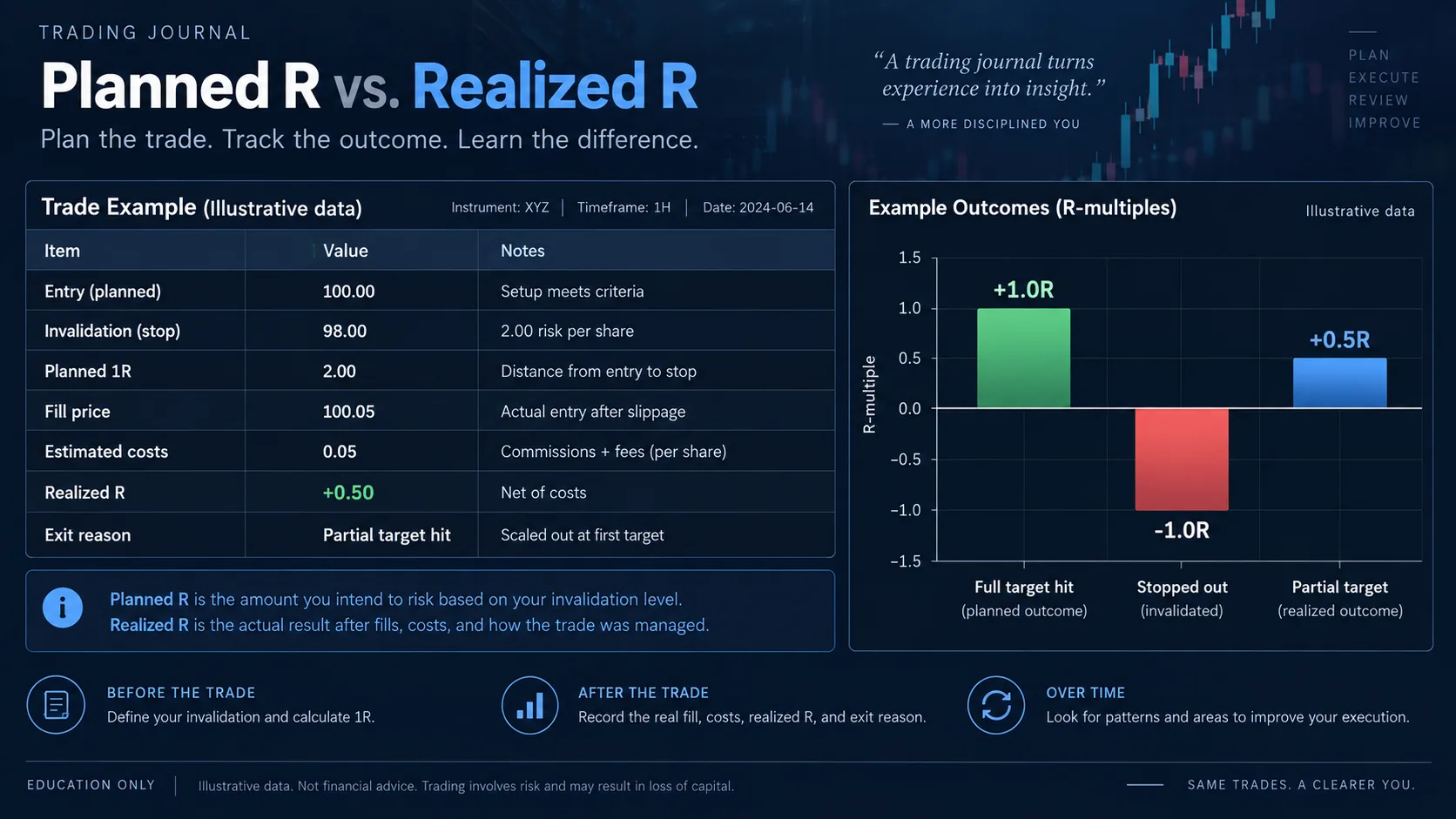 R Multiple in Trading: Measure Risk Before Reward Illustrative trading journal table comparing planned R, fills, costs and realized R