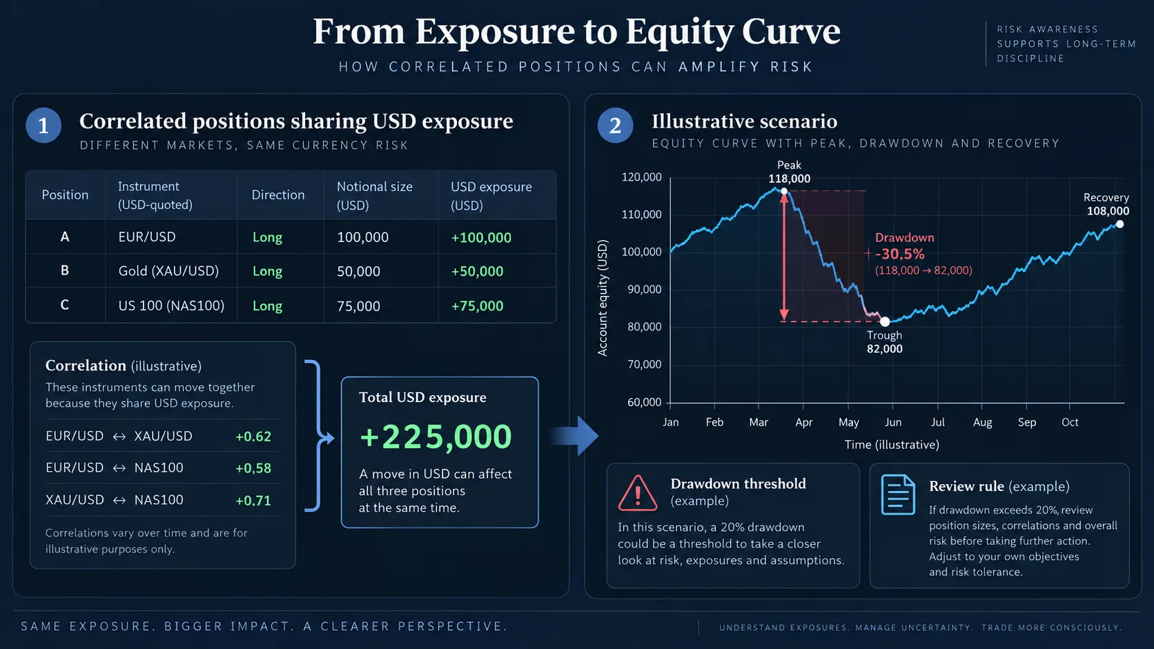Trading Risk Management: Position Size, Invalidation and Drawdown Illustrative diagram showing correlated positions, total exposure, equity peak and drawdown