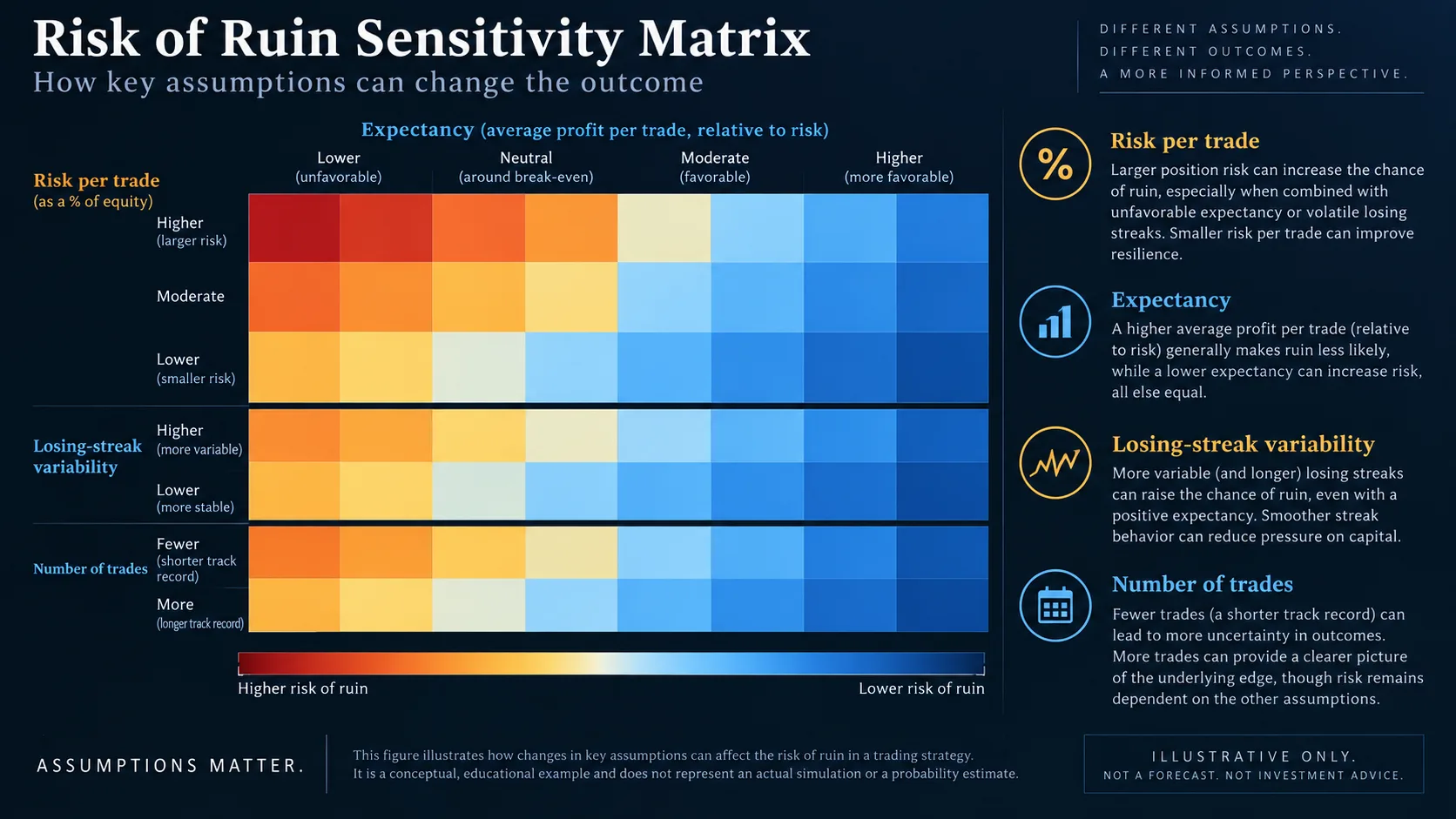 Risk of Ruin in Trading: How Risk, Expectancy and Drawdown Interact Illustrative heatmap showing how risk per trade, expectancy and trade count change a scenario