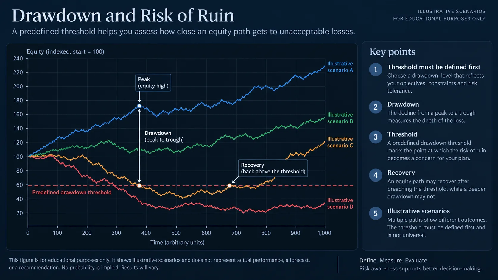 Risk of Ruin in Trading: How Risk, Expectancy and Drawdown Interact Illustrative equity paths showing peak, drawdown, threshold and recovery