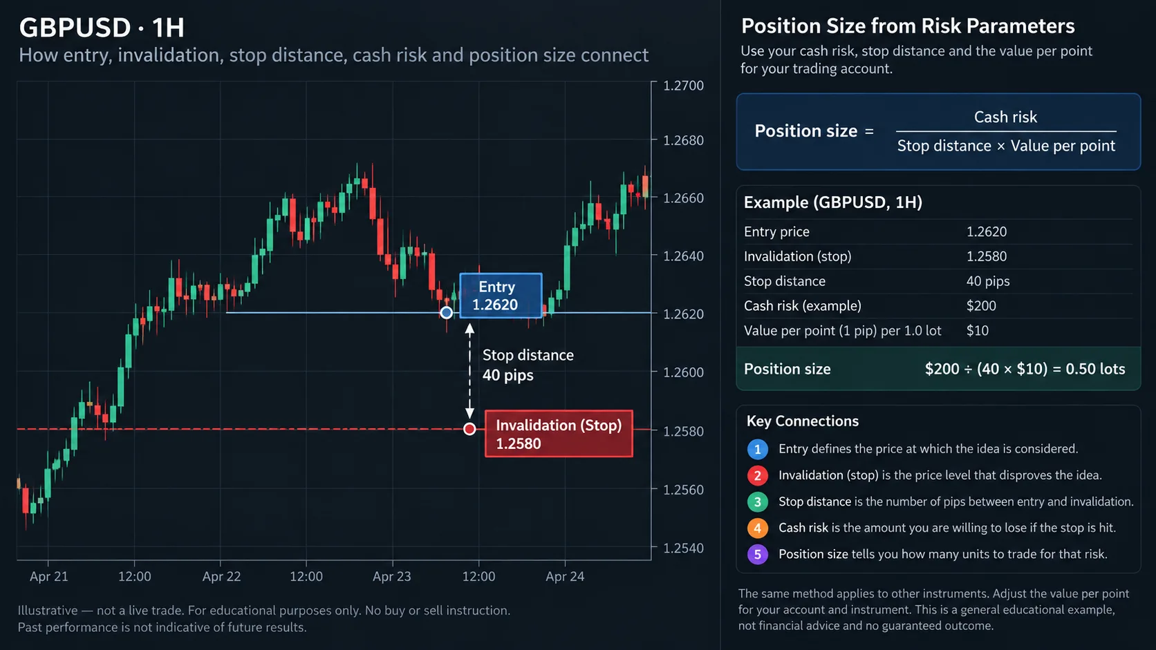 Trading Risk Management: Position Size, Invalidation and Drawdown Illustrative GBPUSD chart showing entry, invalidation, stop distance, cash risk and position-size formula