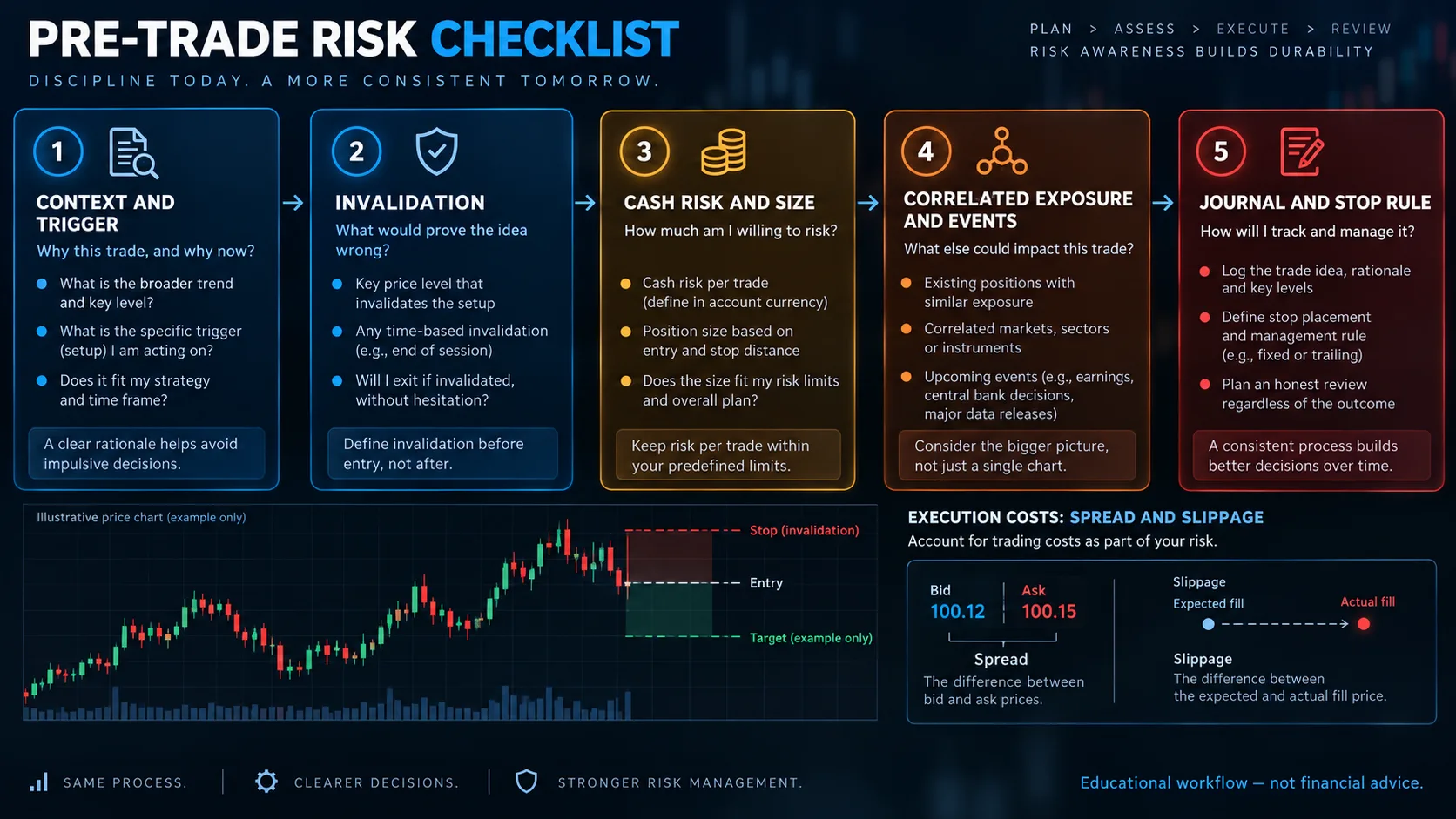 Trading Risk Management: Position Size, Invalidation and Drawdown Illustrative pre-trade risk workflow covering context, invalidation, cash risk, exposure, events and journal