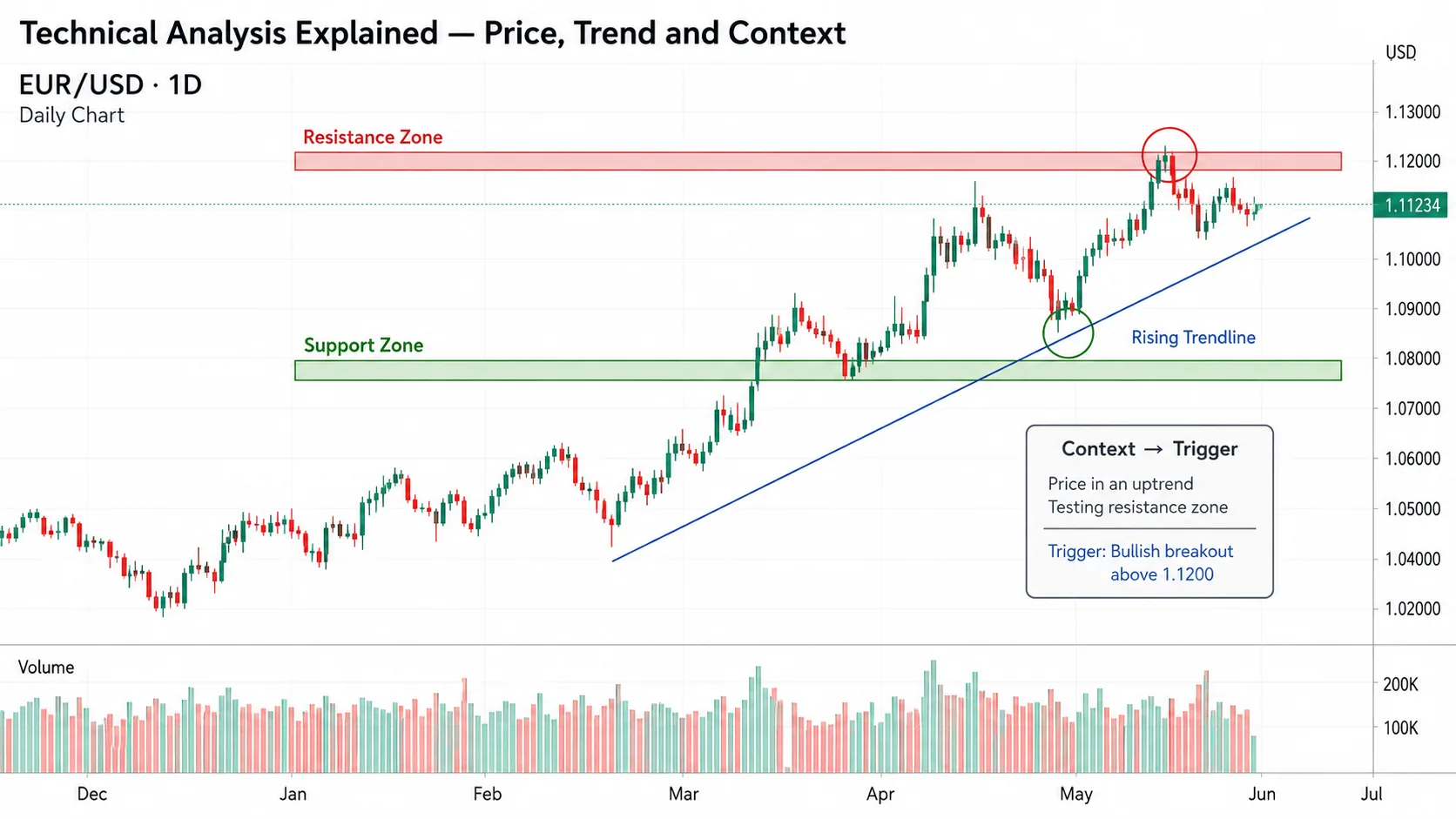 Biểu đồ EUR/USD Daily minh họa v&ugrave;ng hỗ trợ v&agrave; kh&aacute;ng cự c&ugrave;ng bối cảnh xu hướng; v&iacute; dụ gi&aacute;o dục
