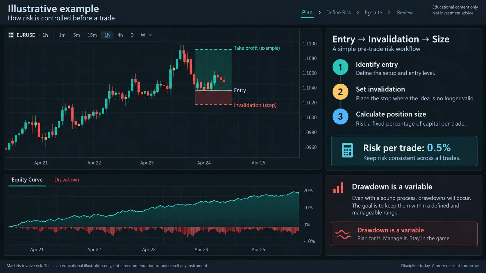 Trading Risk Management: Position Size, Invalidation and Drawdown Illustrative EURUSD one-hour chart showing entry, invalidation, position size and drawdown workflow
